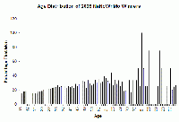Ages of NaNoWriMo Winners in 2005